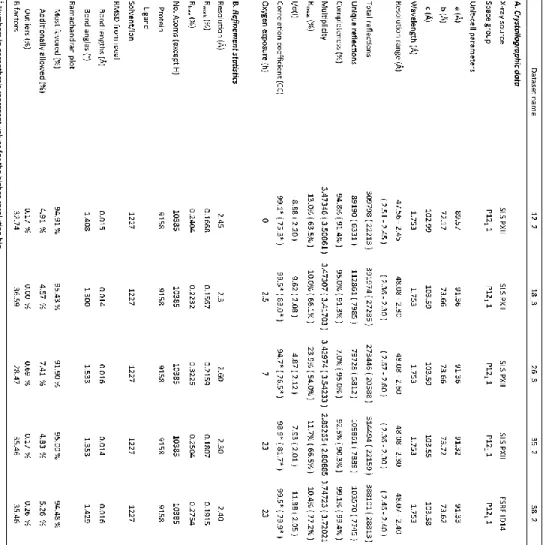 Table S1: Crystal data and refinement statistics for apoCpI datatsets. 