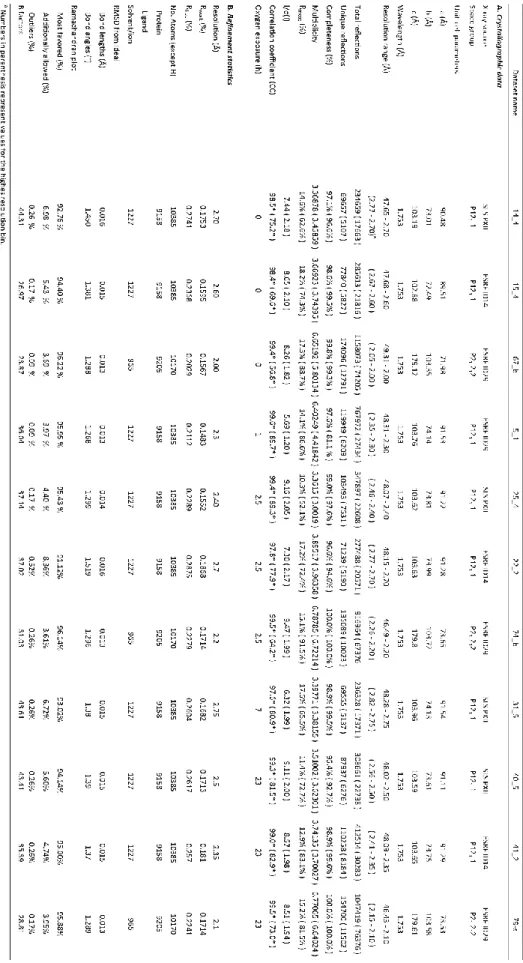 Table S2: Crystal data and refinement statistics for CpI ADT  datatsets. 