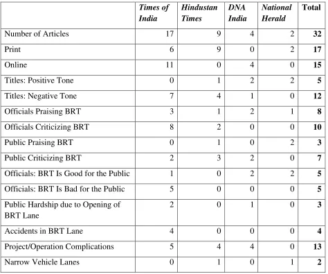 Table 3: Analyzed News Articles Reporting on iBus 