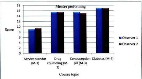 Figure 1: Overall mentee performance in teaching based on RPP