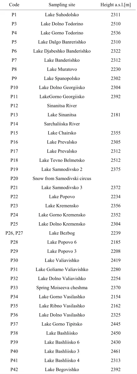 Table 1. Short description of the lakes in Pirin subject to assessment. 