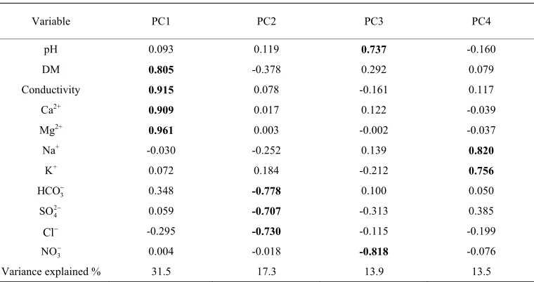 Table 3. Factor loadings(normalized Varimax Rotation). 