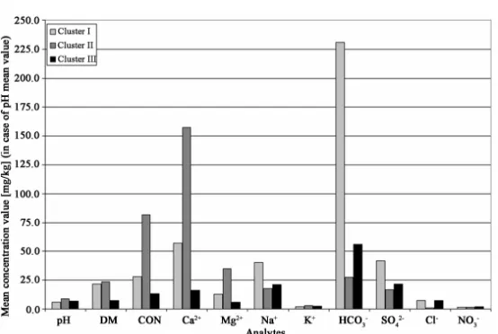 Figure 7. Groups of clusters by SOM. 