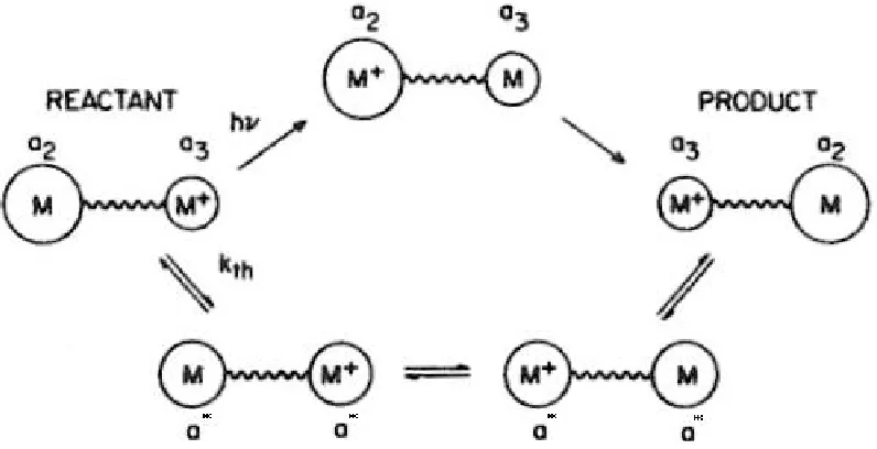 Figure 1.1  An illustration of optical (represented by “hν”, upper pathway) and thermal (represented by “kth”, lower pathway) ET processes relevant to a symmetric binuclear complex (or bimolecular encounter complex if the wavy “bridge” is omitted).15  