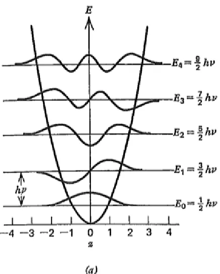 Figure 1.2 The quantum-mechanical solutions (vibrational energies and 