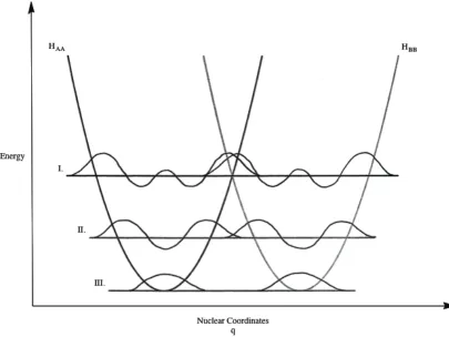 Figure 1.5 Surfaces and vibrational levels relevant to the three types of tunneling 