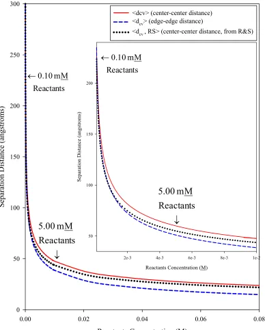 Figure 1.11  The change in the interreactant distance in solution vs. reactant 