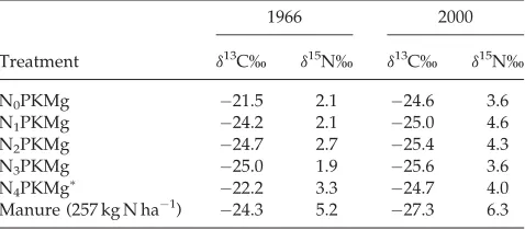 Table 1. Effects of organic manure and mineral fertiliserapplication on soil d13C and d15N values in 1966 and 2000