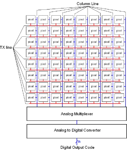 Figure 1.3 A layout diagram of an 8 by 8 pixel array. 