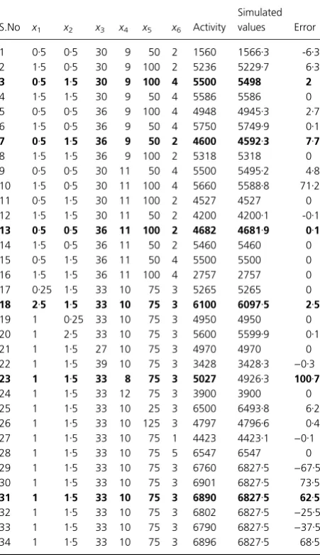 Table 2 Alkaline protease production experimental set up, proteaseactivity (experimental and predicted) and error predicted