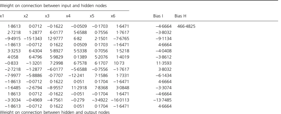 Table 3 The weight and bias values of nonlinear function at optimum conditions