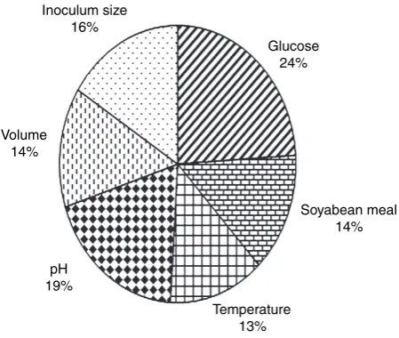 Figure 5 Contribution of each fermentation factor on alkaline prote-ase production by Bacillus circulans.