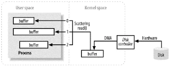 Figure 1-2. A scattering read to three buffers 