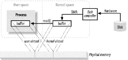 Figure 1-5 shows virtual pages belonging to four processes, each with its own virtual memory space