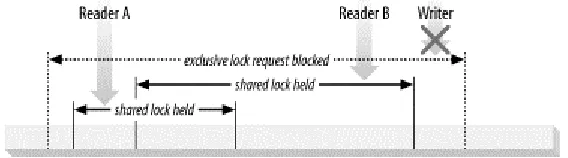 Figure 1-8. Shared-lock requests blocked by exclusive lock 