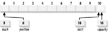 Figure 2-2. A newly created ByteBuffer 