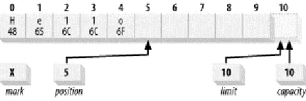 Figure 2-3. Buffer after five put()s 