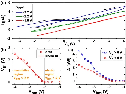 FIG. 2. (a) I-VVdifferent minimum bias voltagesb-characteristic of the memristive operation mode for three Vbm ¼ �1.8, �2.2, and �3.2 V