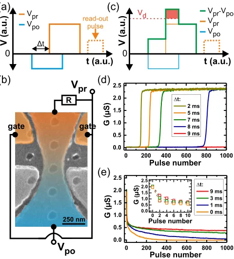 FIG. 3. (a) Current-voltage characteristics of the memristive switchingmode for temperatures of 4.2, 145, and 240 K