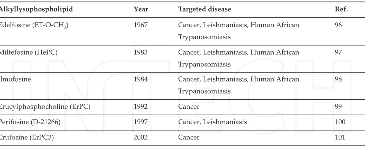 Table 3. Common alkyllysophospholipids used for disease treatment.