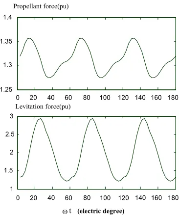 Figure 6 The transient propellant and levitation forces at  = 20° 