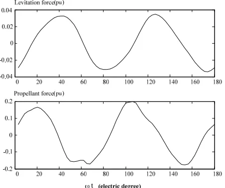 Figure 10. The differences of the transient propellant and levitation forces between the normal operating condition and the aggregation of harmonic voltages and currents at =10° 