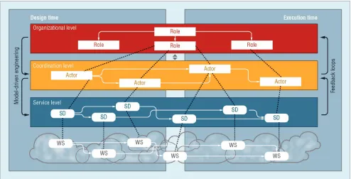 Figure 1. The Alive framework. We use model-driven engineering (MDE) to bind the service, coordination, and organization levels of distributed system design and management.