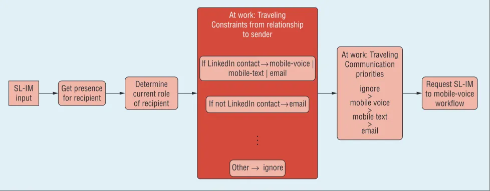 Figure 3. Service communications router. Dynamic reconfiguration allows for the expansion of communication landmarks