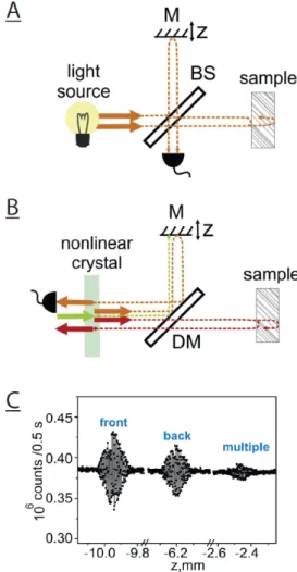 FIG. 14. Classical Optical Coherence Tomography and Opti- Opti-cal Coherence Tomography with Undetected Photons