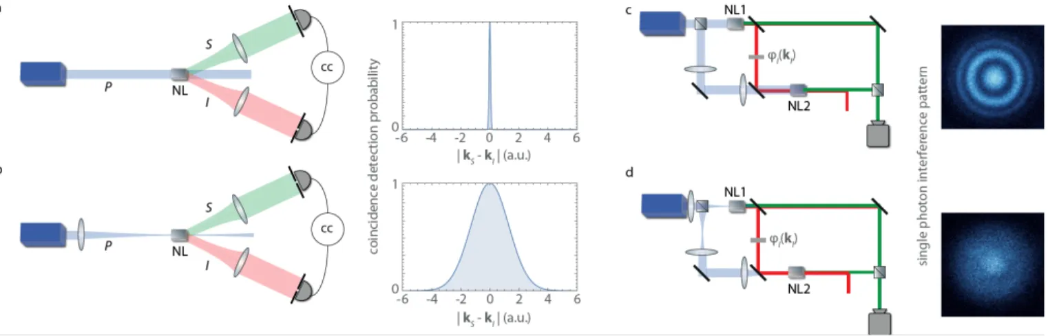 FIG. 18. Measuring the transverse momentum correlation of a photon pair with and without coincidence detection