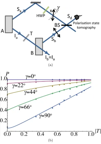 FIG. 5. Degree of polarization and path identity: (a) Schematics of the experiment. (b) Experimentally observed dependence of the degree of polarization on |T | for various  val-ues of γ