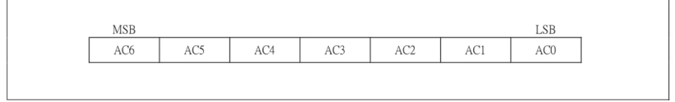 Figure 1.  DDRAM Address 