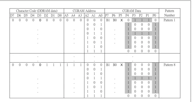 Table 2. Relationship Between Character Code (DDRAM) and Character Pattern (CGRAM) 