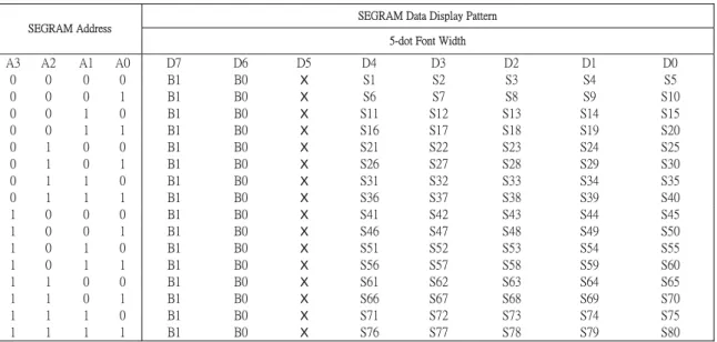 Table 3. Relationship between SEGRAM Address and Display Pattern 