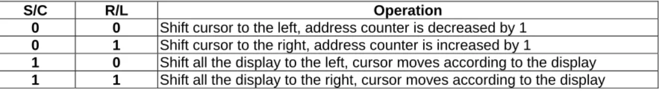 Table 4. Shift Patterns According to S/C and R/L Bits 