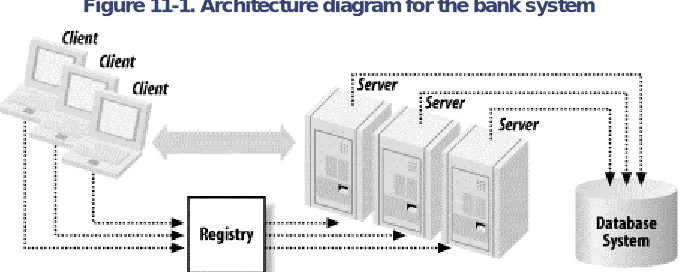Figure 11-1. Architecture diagram for the bank system 