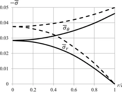 Figure 3. Dependences of the normalized stresses on the radial coordinate corresponding to the obtained solution () and the classical linear solution (- - - -)