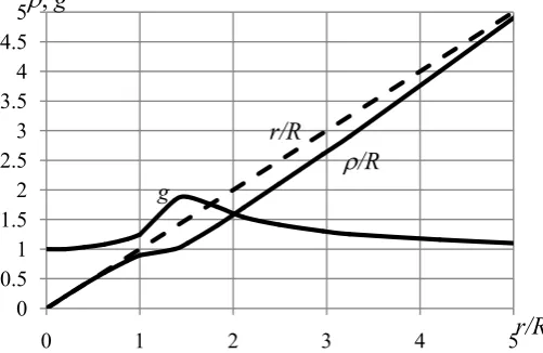 Figure 1. Dependences of the space metric coefficients on the radial coordinate for the sphere with the critical radius