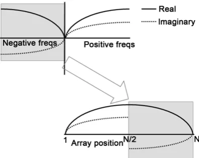 Figure 2. Spectral values at negative frequencies are output at end of array. 