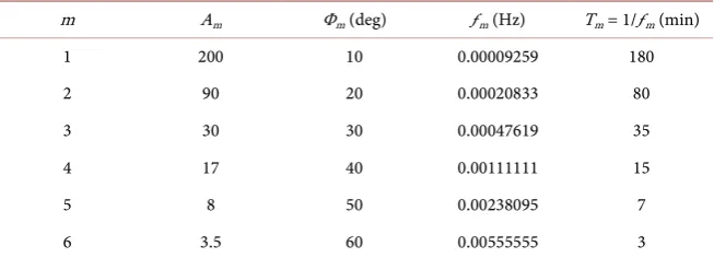 Table 1. Parameters of the synthetic test magnetic field variations. 