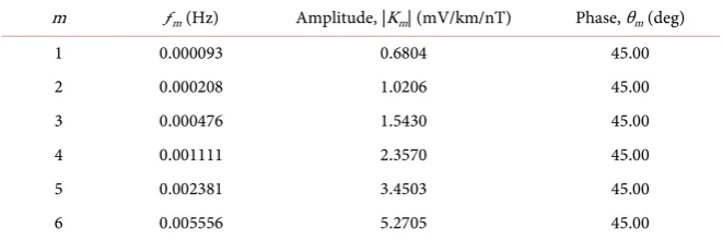 Table 2. Transfer function for the uniform Earth model. 