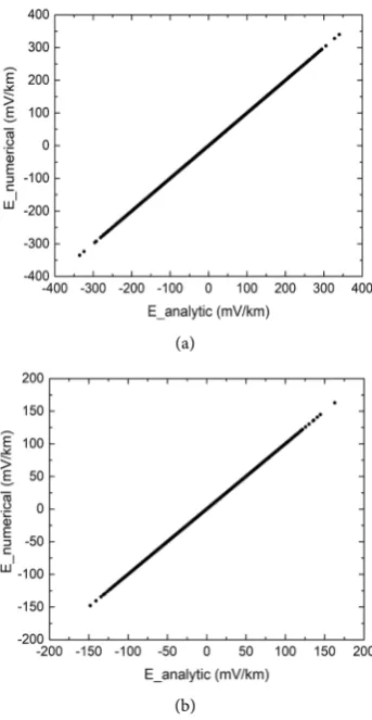 Figure 5. Comparison between numerical and analytic electric field values. (a) For the uniform Earth model; (b) For the layered Earth model