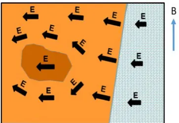 Figure 6. Deflection of electric fields by conductivity structure in the Earth. 