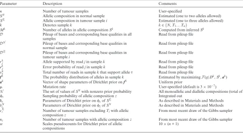 Table 1. List of parameters used to describe the inference model in multiSNV