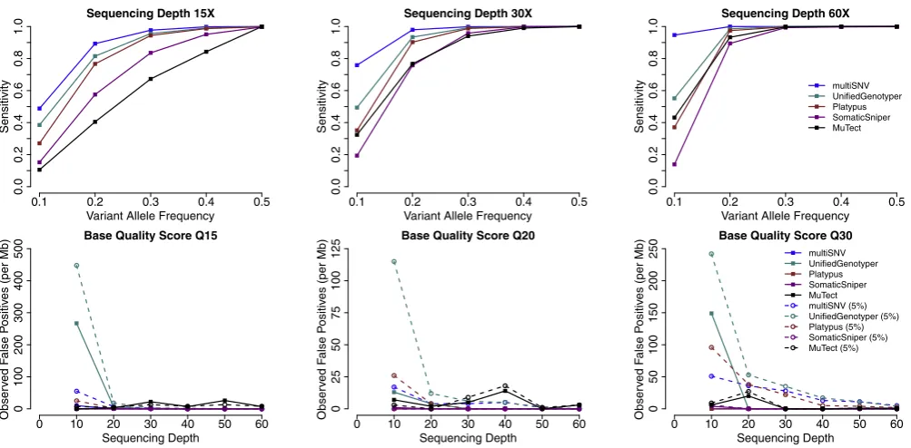 Figure 1. (a) Sensitivity in detecting shared mutations of increasing variant allele frequency at three different sequencing depths, using simulated reads ofbase quality score Q30