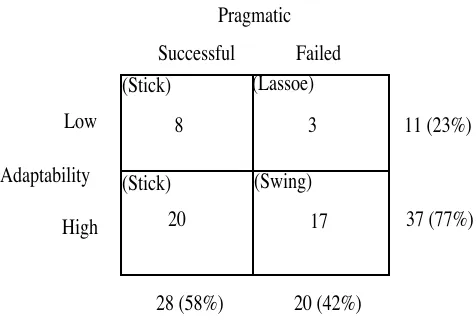 Figure 2 Frequency of Subjects' Solutions ClassifiedAccording to the Variables Examined in the Experiment