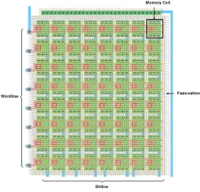 Figure 2.9 Memory array layout. 