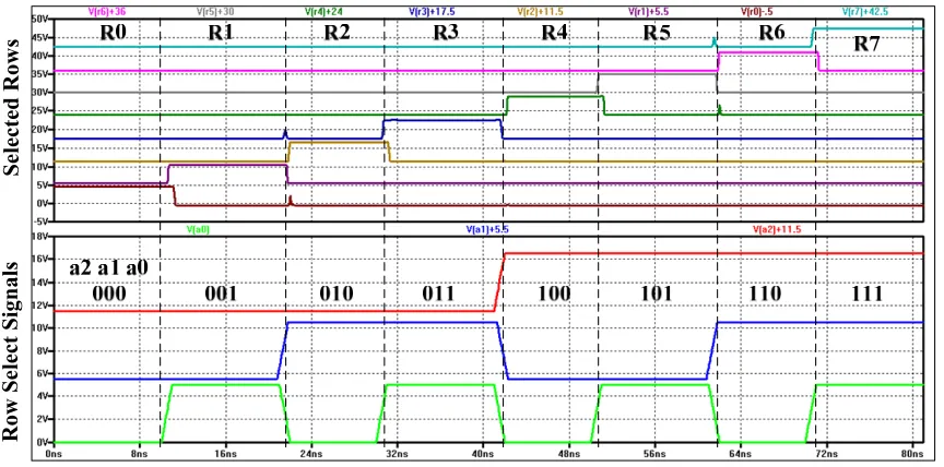 Figure 2.11 Row decoder simulations.  