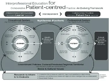 Figure 1: Interprofessional education for collaborative patient-centered practice