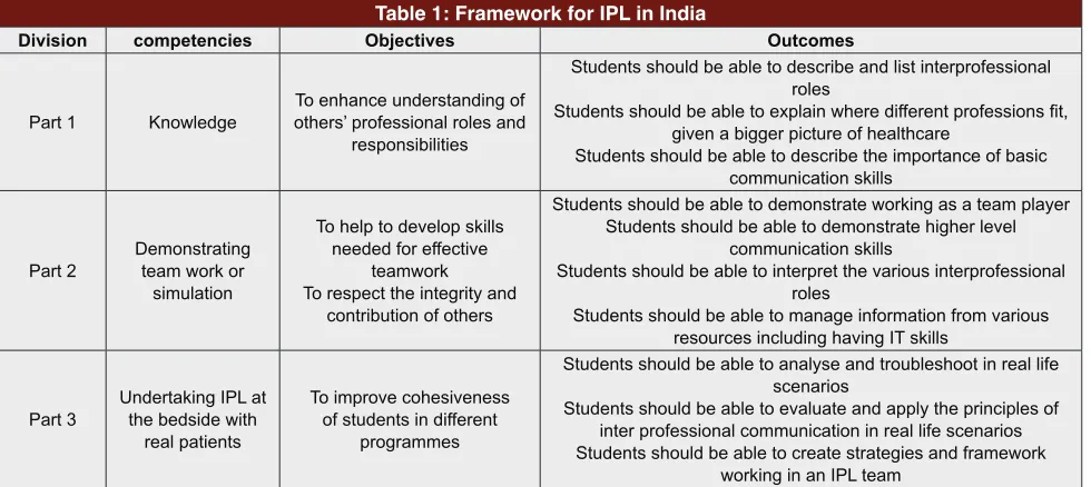 Table 1: Framework for IPL in India
